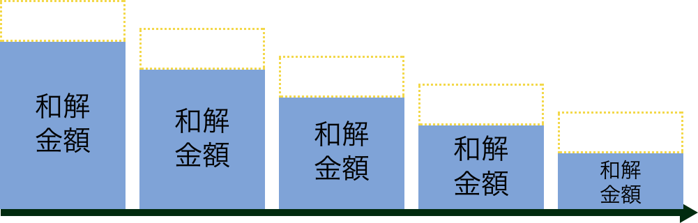 任意整理行った後のグラフ