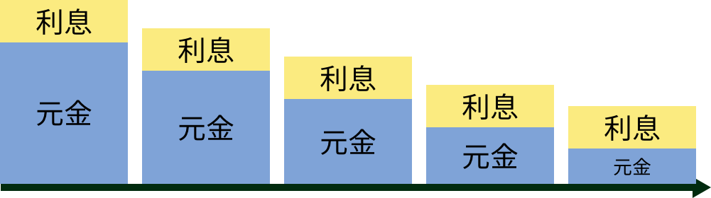 任意整理行う前のグラフ