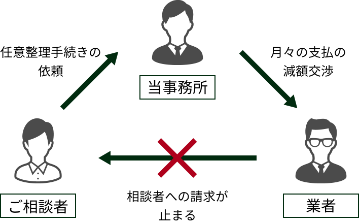 任意整理の大まかな流れ