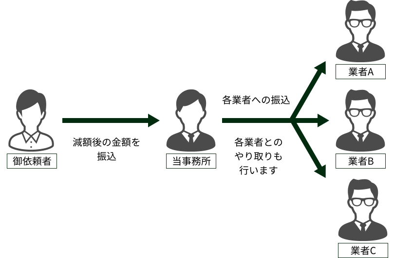 任意整理手続き後のサポート