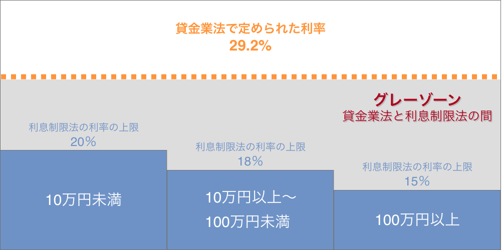 過払い金についての図